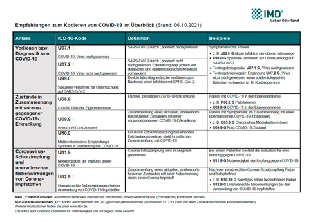 COVID-19-Kodierung