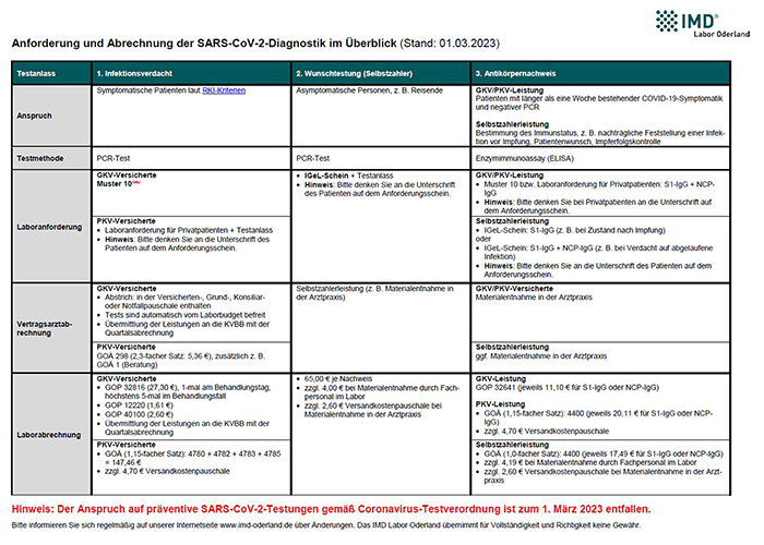 Anforderung und Abrechnung der SARS-CoV-2-Diagnostik im Überblick